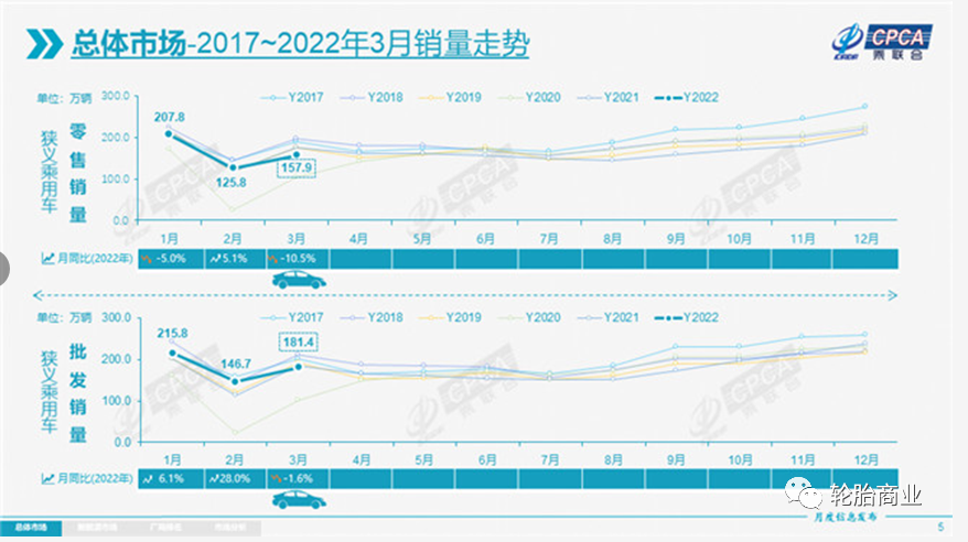 3月車市快速增長(zhǎng)，這種輪胎大有市場(chǎng)