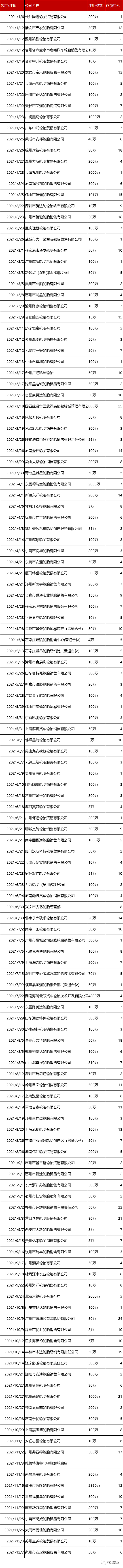 100多家輪胎經(jīng)銷(xiāo)商消失