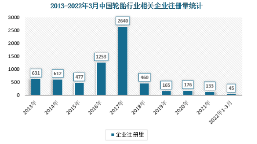 中國輪胎工業的增長速度令人咂舌 中國輪胎工業的增長速度令人咂舌