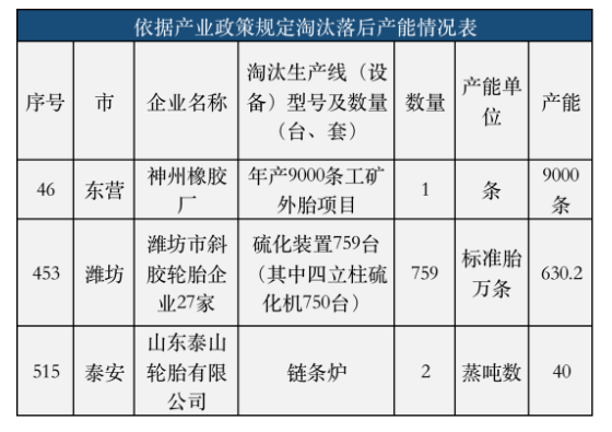 2021年度山東省推動落后產能退出情況的公告