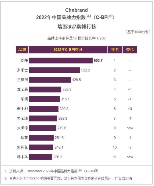 據了解，立邦、多樂士、三棵樹、嘉寶莉、華潤、大寶漆、紫荊花等知名涂料品牌紛紛上榜。