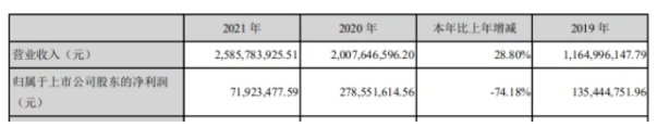 上圖截自凱倫股份2021年年報