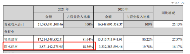 上圖截自北新建材2021年年報 