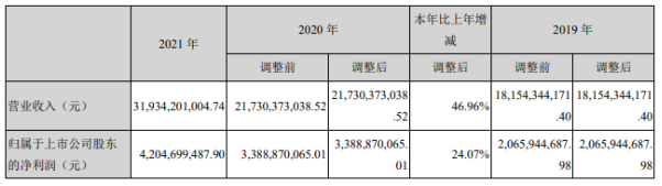上圖截自東方雨虹2021年年報