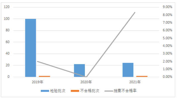 汽車輪胎產(chǎn)品近3年國(guó)家監(jiān)督抽查情況