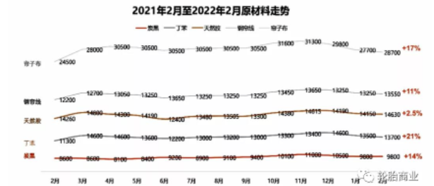 生產成本大增 生產成本大增