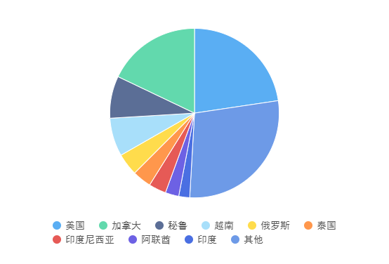 2022年前2月我國飼料TOP10進(jìn)口來源地 2022年前2月我國飼料TOP10進(jìn)口來源地