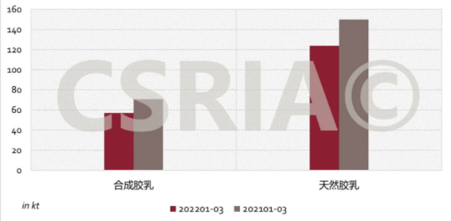圖2 2022年1~3月我國主要合成橡膠出口概況 圖2 2022年1~3月我國主要合成橡膠出口概況