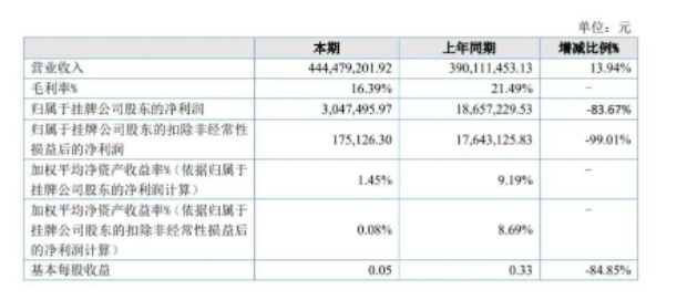 山東奔騰漆業股份有限公司(以下簡稱奔騰股份)發布了2021年年報 山東奔騰漆業股份有限公司(以下簡稱奔騰股份)發布了2021年年報