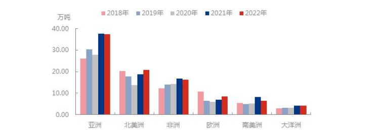 五年一季度出口不同大洲表現來看 五年一季度出口不同大洲表現來看