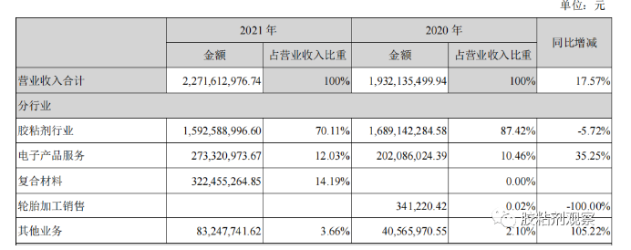 膠粘劑不掙錢了?康達新材2021年利潤下滑89% 膠粘劑不掙錢了?康達新材2021年利潤下滑89%
