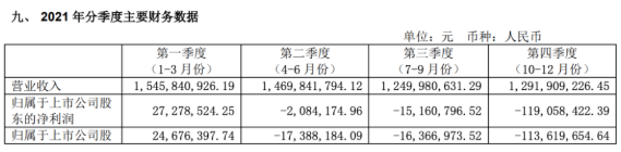 2021全年四個季度,風神輪胎營業收入每況愈下 2021全年四個季度,風神輪胎營業收入每況愈下