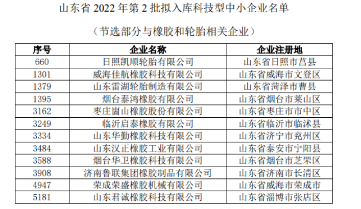 3月和4月初已公示了第一批和第二批擬入庫科技型中小企業,橡膠與輪胎相關企業名單如下。 3月和4月初已公示了第一批和第二批擬入庫科技型中小企業,橡膠與輪胎相關企業名單如下。