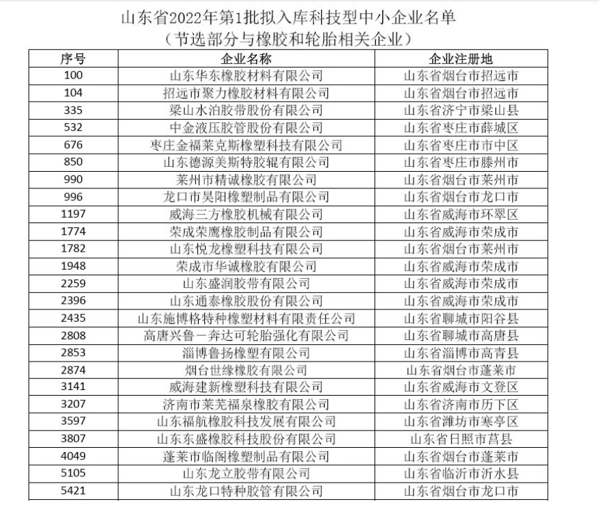 山東省2022年第三批擬入庫科技型中小企業名單公示 山東省2022年第三批擬入庫科技型中小企業名單公示