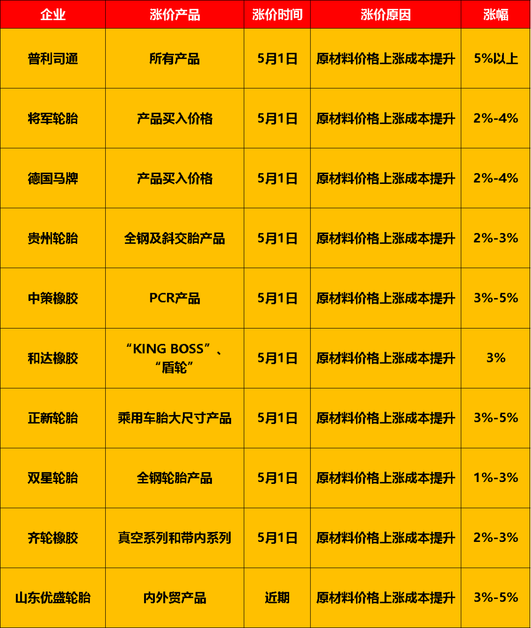 9家企業宣布漲價，漲幅從1%到5%不等