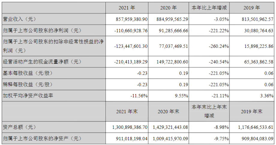 虧損超1億！汽車漆龍頭業績下跌220%！
