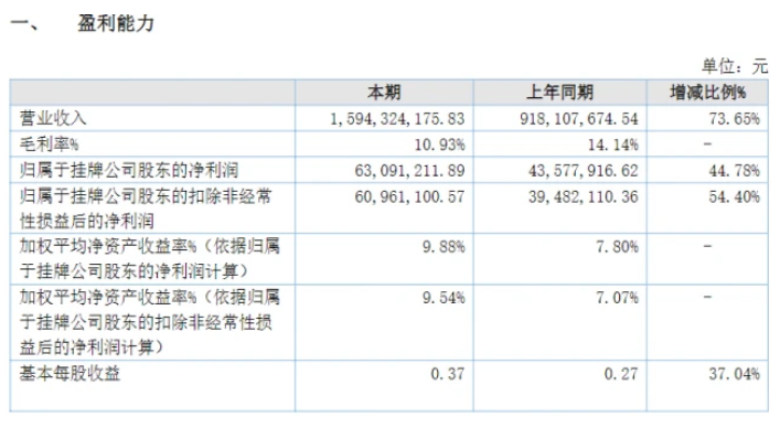 業(yè)績大增73%!粉末涂料龍頭美佳新材營收突破15億! 業(yè)績大增73%!粉末涂料龍頭美佳新材營收突破15億!