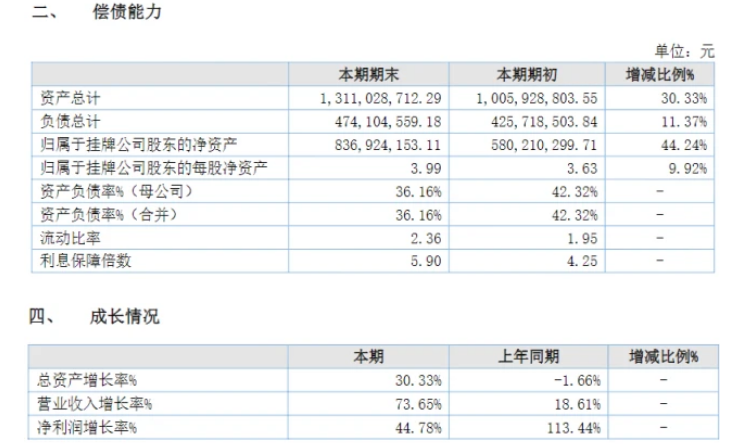 業(yè)績大增73%!粉末涂料龍頭美佳新材營收突破15億! 業(yè)績大增73%!粉末涂料龍頭美佳新材營收突破15億!