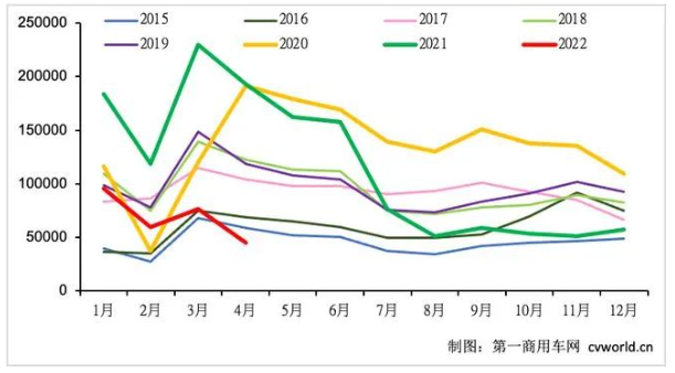 2015-2022年我國重卡市場銷量月度走勢圖(單位:輛) 2015-2022年我國重卡市場銷量月度走勢圖(單位:輛)