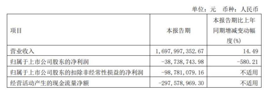 2022年第一季度,三棵樹營收16.98億元,同比增長14.49% 2022年第一季度,三棵樹營收16.98億元,同比增長14.49%