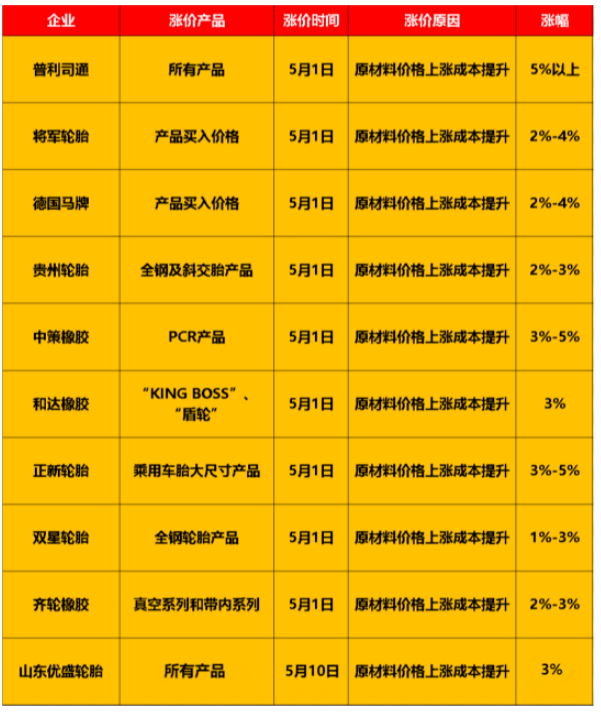 輪胎原材料價格仍居高位，多家輪胎企業紛紛宣布發布漲價通知單