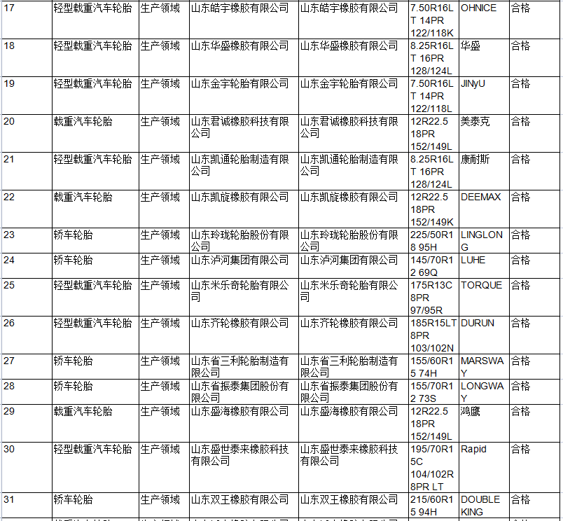 此次共抽查汽車輪胎產(chǎn)品61批次，其中，生產(chǎn)領(lǐng)域50批次，流通領(lǐng)域11批次，未發(fā)現(xiàn)不合格項(xiàng)目。