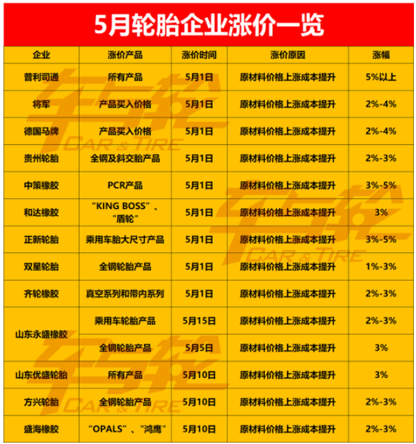 5月份宣布漲價(jià)的輪胎企業(yè)已經(jīng)有十余家 5月份宣布漲價(jià)的輪胎企業(yè)已經(jīng)有十余家