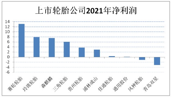 三角輪胎、貴州輪胎、森麒麟也保持穩(wěn)健增長 三角輪胎、貴州輪胎、森麒麟也保持穩(wěn)健增長