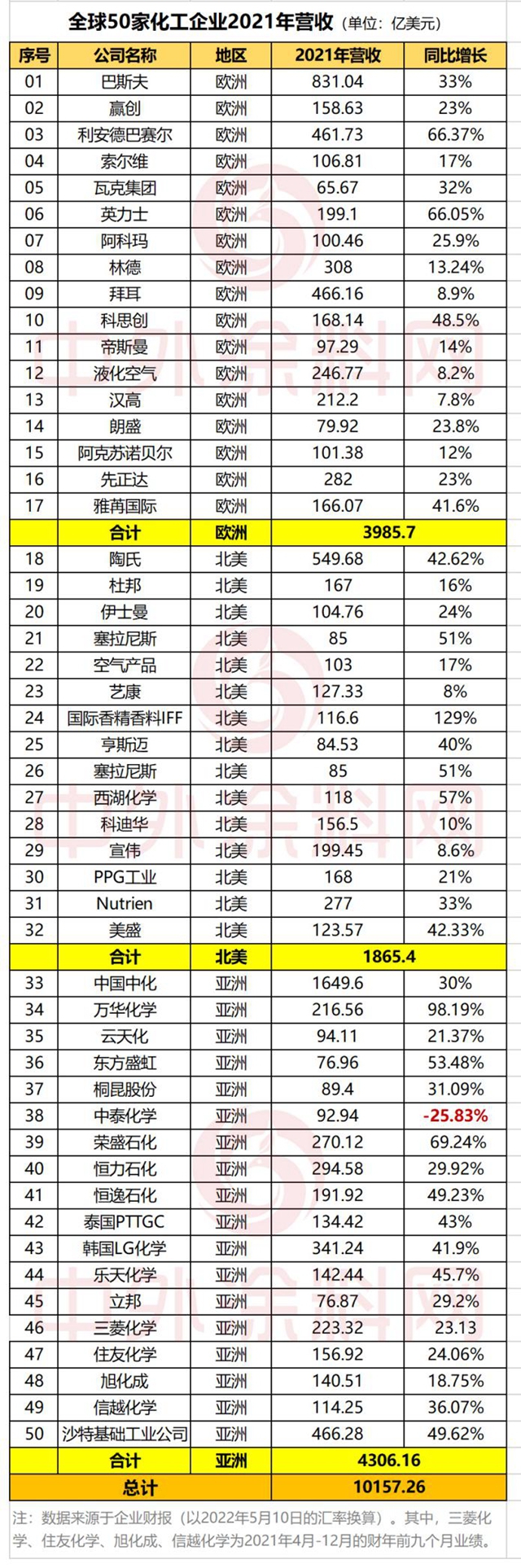 50家全球化工企業(yè)攬收10157億美元! 增長98.19%萬華摘金 50家全球化工企業(yè)攬收10157億美元! 增長98.19%萬華摘金