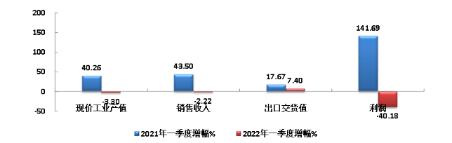 橡膠行業(yè)季報：多種因素交織，經(jīng)濟(jì)指標(biāo)下挫