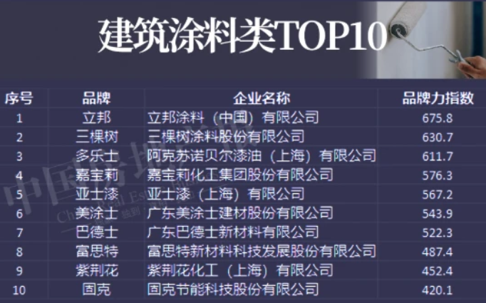 中國房地產供應商品牌力指數十大涂企上榜