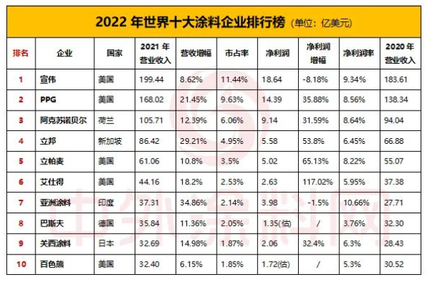 2022年世界十大涂料企業排行榜新鮮出爐 2022年世界十大涂料企業排行榜新鮮出爐