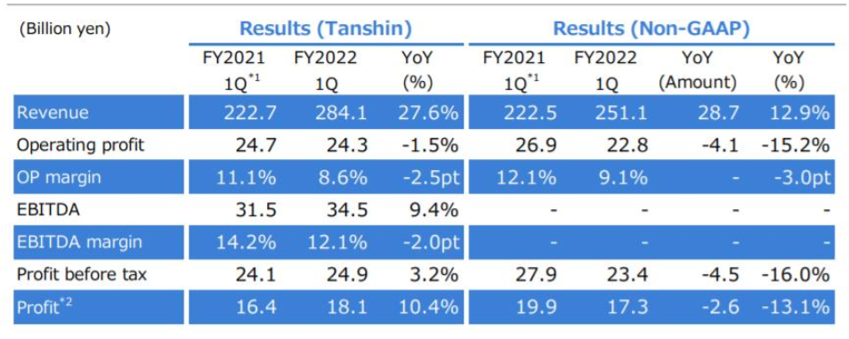 立邦中國第一季度業績:收入約為50億元,同比增長32% 立邦中國第一季度業績:收入約為50億元,同比增長32%