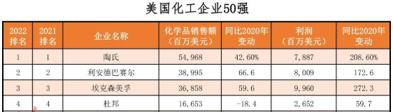 2022年美國化工企業(yè)50強發(fā)布 卡博特、歐勵隆上榜