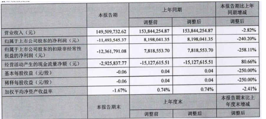 廣信材料今年第一季度營收為1.49億元,同比下降2.82% 廣信材料今年第一季度營收為1.49億元,同比下降2.82%