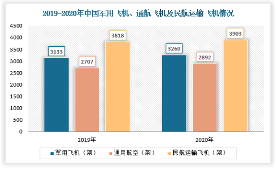 2022年,隨著國產大飛機的交付及ARJ21、新舟系列支線客機規模化生產,為我國航空輪胎行業需求量提供強勁的支撐。 2022年,隨著國產大飛機的交付及ARJ21、新舟系列支線客機規模化生產,為我國航空輪胎行業需求量提供強勁的支撐。