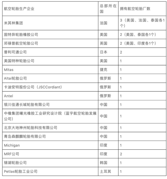 全球航空輪胎生產企業情況 全球航空輪胎生產企業情況