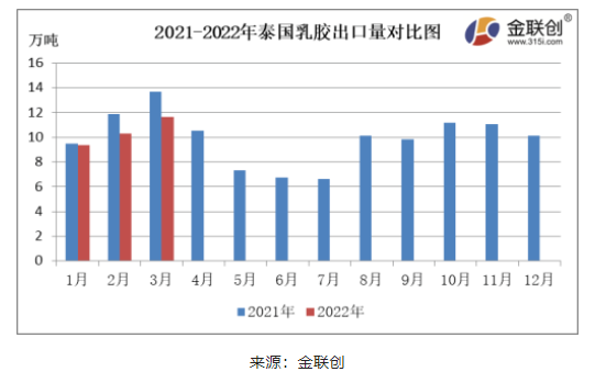 3月份,泰國(guó)天然乳膠出口量約11.63萬(wàn)噸,同比下降15.04%,環(huán)比上漲12.85%。 3月份,泰國(guó)天然乳膠出口量約11.63萬(wàn)噸,同比下降15.04%,環(huán)比上漲12.85%。