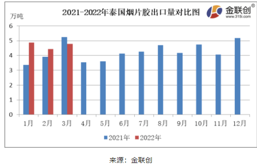 3月份,泰國(guó)煙片膠出口量約4.77萬(wàn)噸,同比下降8.80%,環(huán)比上漲7.79%。 3月份,泰國(guó)煙片膠出口量約4.77萬(wàn)噸,同比下降8.80%,環(huán)比上漲7.79%。