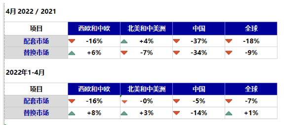 替換市場方面,中國暴跌34%,拖累全球市場下跌9%。 替換市場方面,中國暴跌34%,拖累全球市場下跌9%。