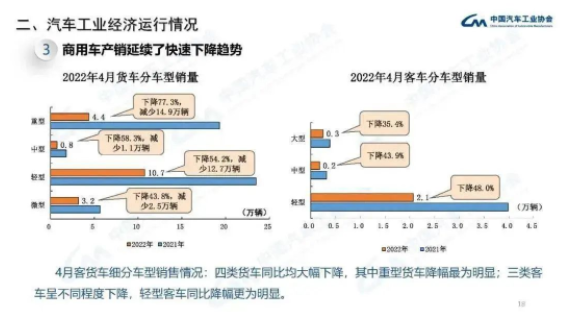 商用車胎:除中國市場外,均有增長 商用車胎:除中國市場外,均有增長