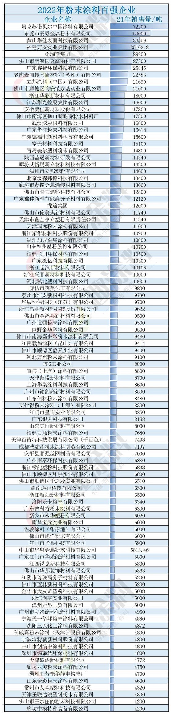 “2022年粉末涂料百強企業”正式揭曉榜單！ 