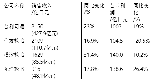 一季度日本四家輪胎公司的業績比較