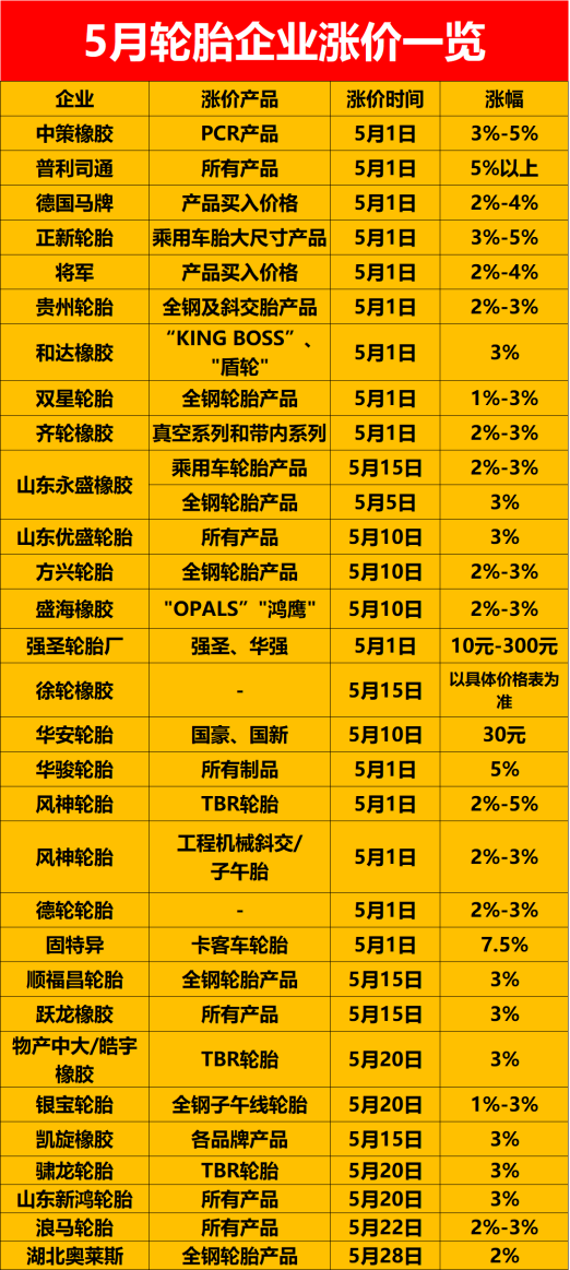 固特異卡客車輪胎5月份漲價7.5%,為五月漲價幅度最高的輪胎企業(yè);強圣輪胎廠一條輪胎漲幅最高300元,是金額中漲價最高的。 固特異卡客車輪胎5月份漲價7.5%,為五月漲價幅度最高的輪胎企業(yè);強圣輪胎廠一條輪胎漲幅最高300元,是金額中漲價最高的。