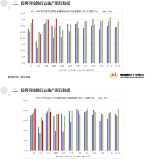 10家重點輪胎企業綜合輪胎產量同比和環比皆出現了明顯下滑,主要經濟指標工業總產值和銷售收入出現負增長。 10家重點輪胎企業綜合輪胎產量同比和環比皆出現了明顯下滑,主要經濟指標工業總產值和銷售收入出現負增長。
