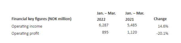 佐敦2022年第一季度實現銷售收入62.87億挪威克朗 佐敦2022年第一季度實現銷售收入62.87億挪威克朗