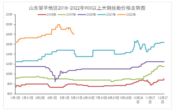 廢舊輪胎:進入五月,下游產品遭遇“雪藏” 廢舊輪胎:進入五月,下游產品遭遇“雪藏”