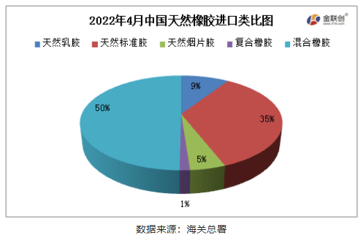 國天然橡膠(含乳膠、復合膠、混合膠)進口共計42.69萬