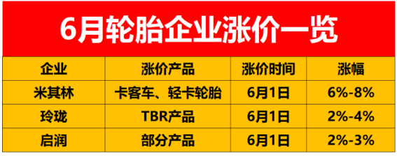 還有幾家輪胎企業發布了6月漲價通知單: 還有幾家輪胎企業發布了6月漲價通知單: