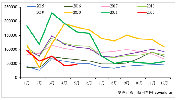 5月重卡銷近5萬輛環比小漲7%！